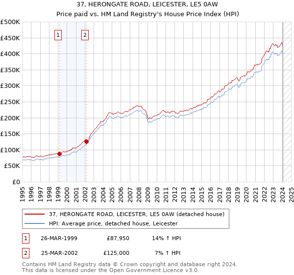 37, HERONGATE ROAD, LEICESTER, LE5 0AW: Price paid vs HM Land Registry's House Price Index