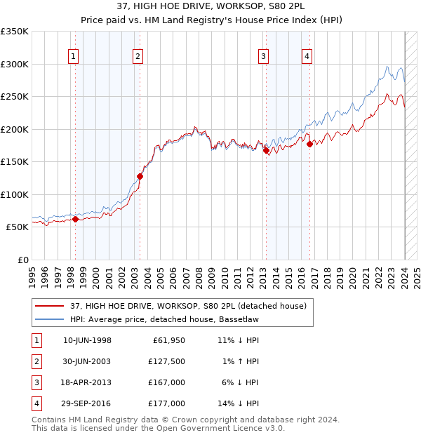 37, HIGH HOE DRIVE, WORKSOP, S80 2PL: Price paid vs HM Land Registry's House Price Index