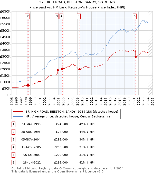 37, HIGH ROAD, BEESTON, SANDY, SG19 1NS: Price paid vs HM Land Registry's House Price Index