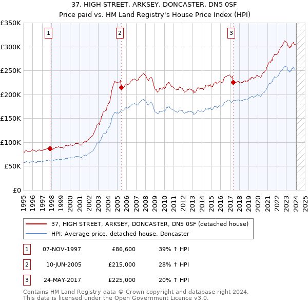 37, HIGH STREET, ARKSEY, DONCASTER, DN5 0SF: Price paid vs HM Land Registry's House Price Index