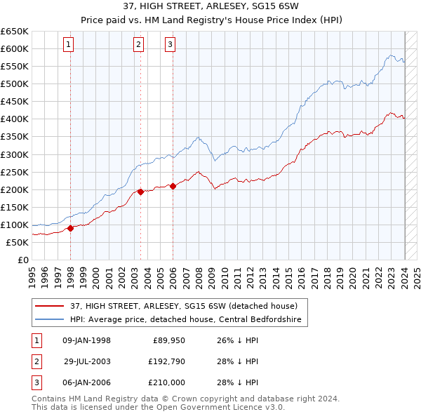 37, HIGH STREET, ARLESEY, SG15 6SW: Price paid vs HM Land Registry's House Price Index