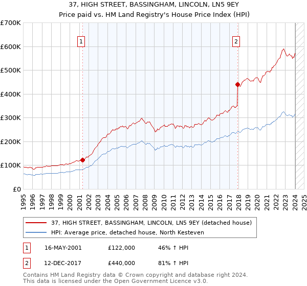 37, HIGH STREET, BASSINGHAM, LINCOLN, LN5 9EY: Price paid vs HM Land Registry's House Price Index