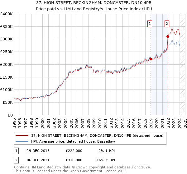 37, HIGH STREET, BECKINGHAM, DONCASTER, DN10 4PB: Price paid vs HM Land Registry's House Price Index