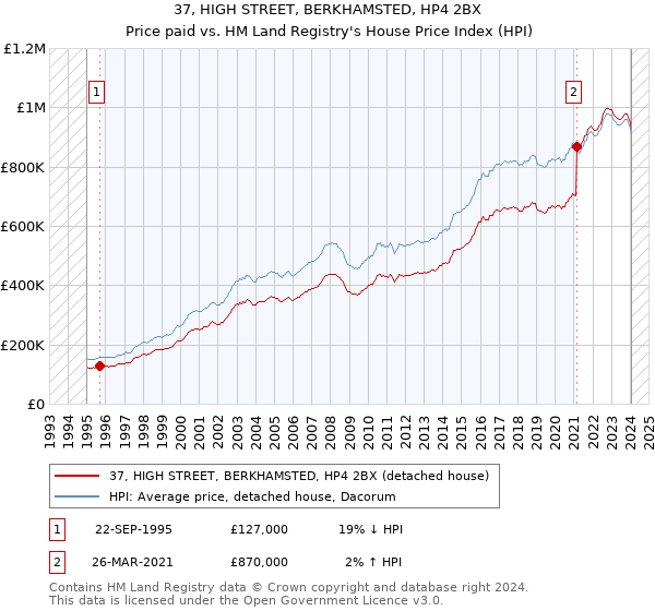 37, HIGH STREET, BERKHAMSTED, HP4 2BX: Price paid vs HM Land Registry's House Price Index