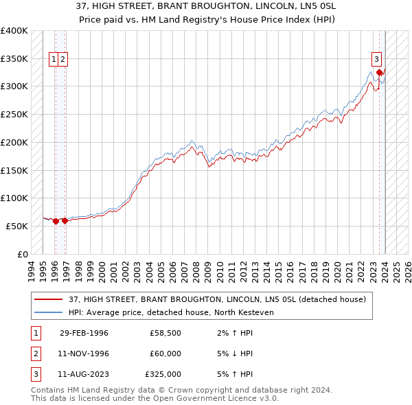 37, HIGH STREET, BRANT BROUGHTON, LINCOLN, LN5 0SL: Price paid vs HM Land Registry's House Price Index