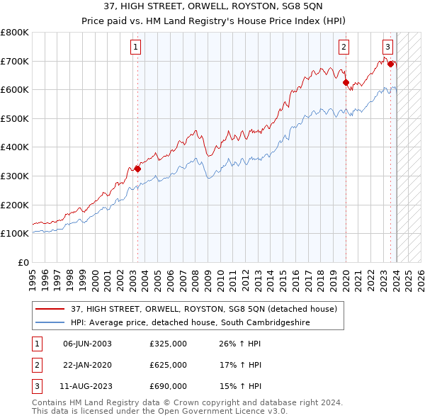 37, HIGH STREET, ORWELL, ROYSTON, SG8 5QN: Price paid vs HM Land Registry's House Price Index