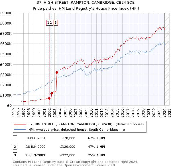 37, HIGH STREET, RAMPTON, CAMBRIDGE, CB24 8QE: Price paid vs HM Land Registry's House Price Index