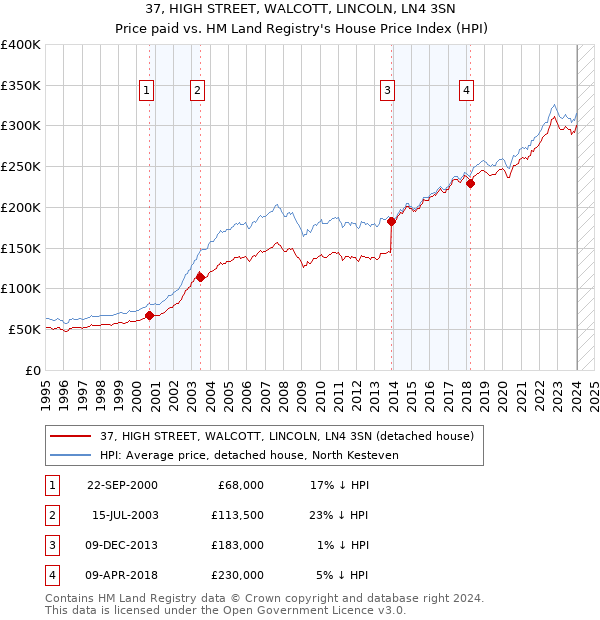 37, HIGH STREET, WALCOTT, LINCOLN, LN4 3SN: Price paid vs HM Land Registry's House Price Index