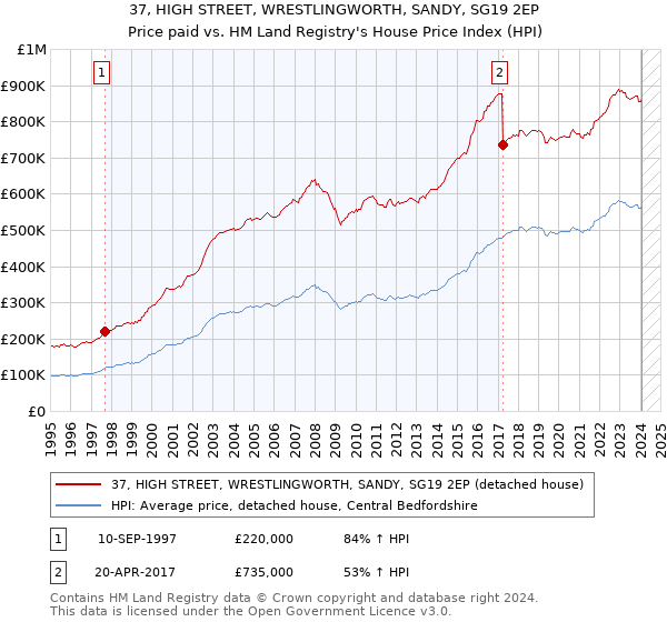 37, HIGH STREET, WRESTLINGWORTH, SANDY, SG19 2EP: Price paid vs HM Land Registry's House Price Index