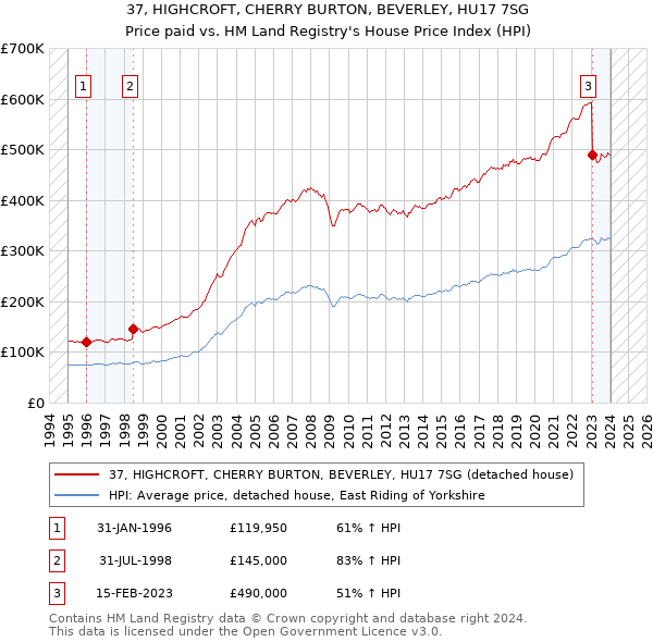 37, HIGHCROFT, CHERRY BURTON, BEVERLEY, HU17 7SG: Price paid vs HM Land Registry's House Price Index