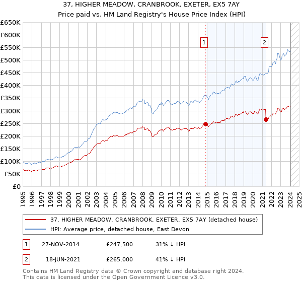 37, HIGHER MEADOW, CRANBROOK, EXETER, EX5 7AY: Price paid vs HM Land Registry's House Price Index
