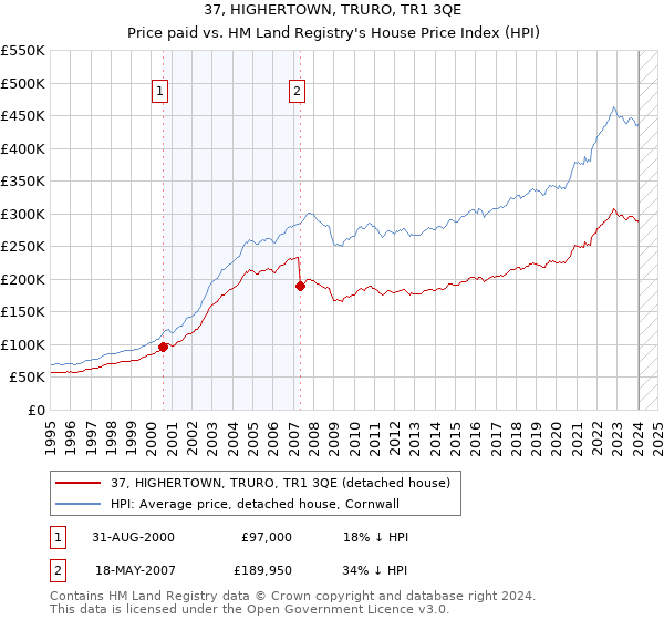 37, HIGHERTOWN, TRURO, TR1 3QE: Price paid vs HM Land Registry's House Price Index