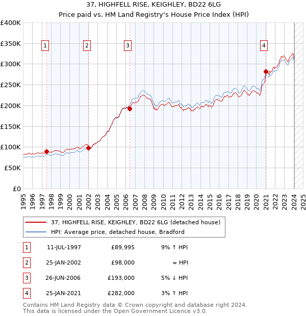 37, HIGHFELL RISE, KEIGHLEY, BD22 6LG: Price paid vs HM Land Registry's House Price Index