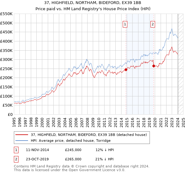 37, HIGHFIELD, NORTHAM, BIDEFORD, EX39 1BB: Price paid vs HM Land Registry's House Price Index