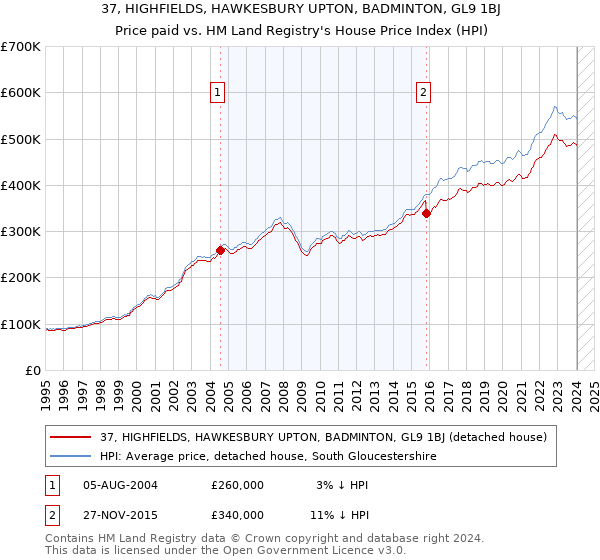 37, HIGHFIELDS, HAWKESBURY UPTON, BADMINTON, GL9 1BJ: Price paid vs HM Land Registry's House Price Index