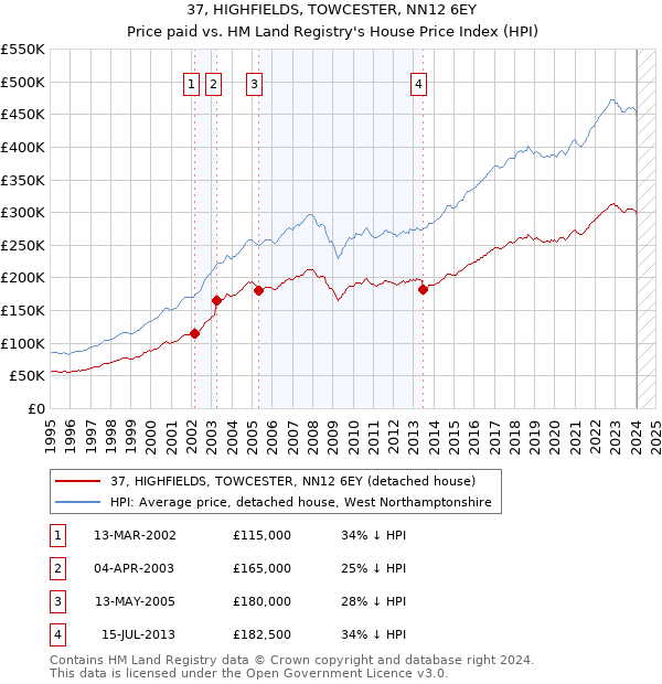 37, HIGHFIELDS, TOWCESTER, NN12 6EY: Price paid vs HM Land Registry's House Price Index