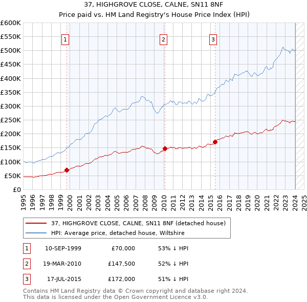 37, HIGHGROVE CLOSE, CALNE, SN11 8NF: Price paid vs HM Land Registry's House Price Index