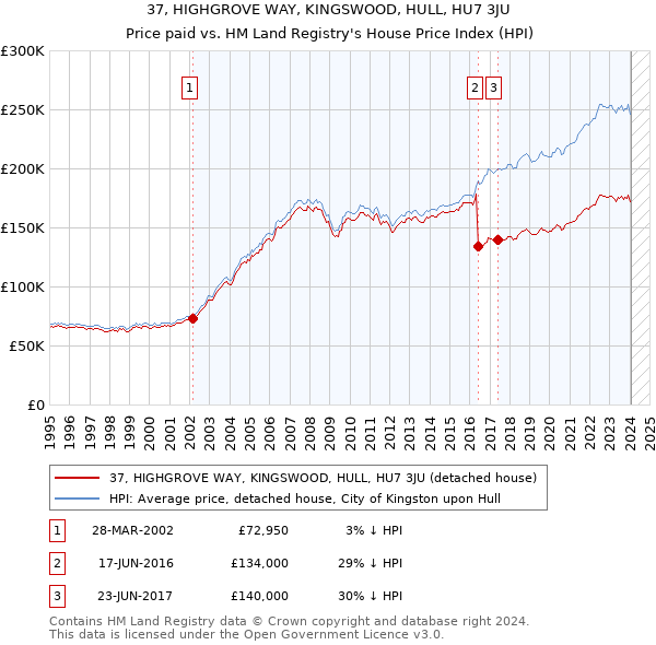 37, HIGHGROVE WAY, KINGSWOOD, HULL, HU7 3JU: Price paid vs HM Land Registry's House Price Index