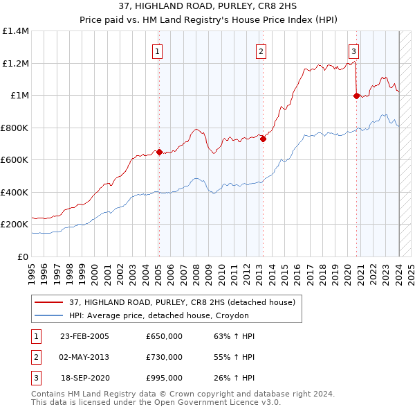 37, HIGHLAND ROAD, PURLEY, CR8 2HS: Price paid vs HM Land Registry's House Price Index