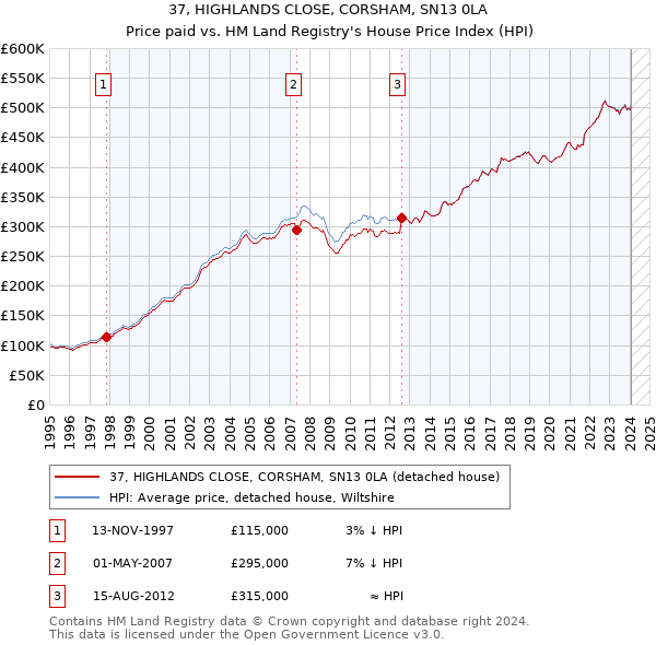 37, HIGHLANDS CLOSE, CORSHAM, SN13 0LA: Price paid vs HM Land Registry's House Price Index