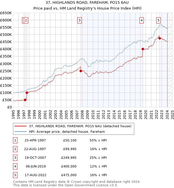 37, HIGHLANDS ROAD, FAREHAM, PO15 6AU: Price paid vs HM Land Registry's House Price Index