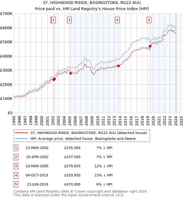 37, HIGHWOOD RIDGE, BASINGSTOKE, RG22 4UU: Price paid vs HM Land Registry's House Price Index