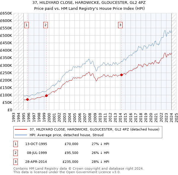 37, HILDYARD CLOSE, HARDWICKE, GLOUCESTER, GL2 4PZ: Price paid vs HM Land Registry's House Price Index