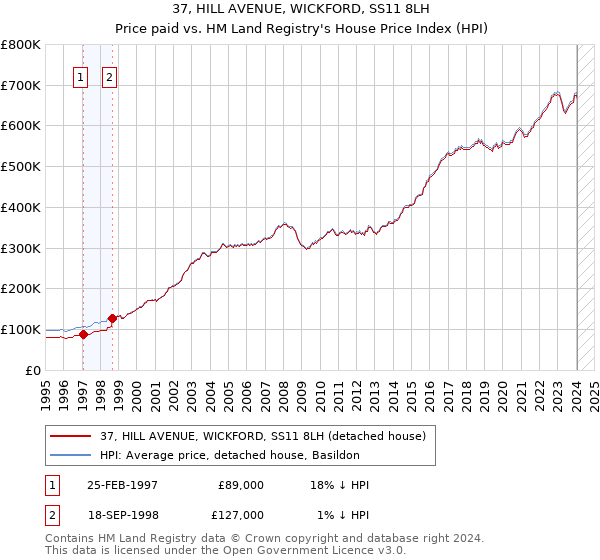 37, HILL AVENUE, WICKFORD, SS11 8LH: Price paid vs HM Land Registry's House Price Index