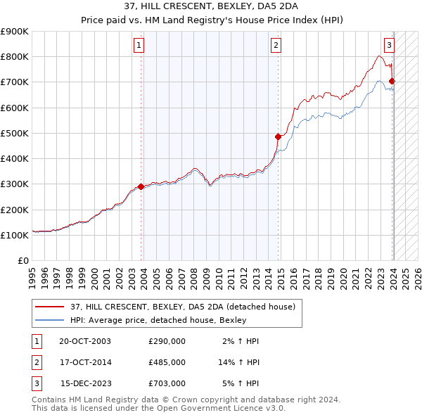 37, HILL CRESCENT, BEXLEY, DA5 2DA: Price paid vs HM Land Registry's House Price Index