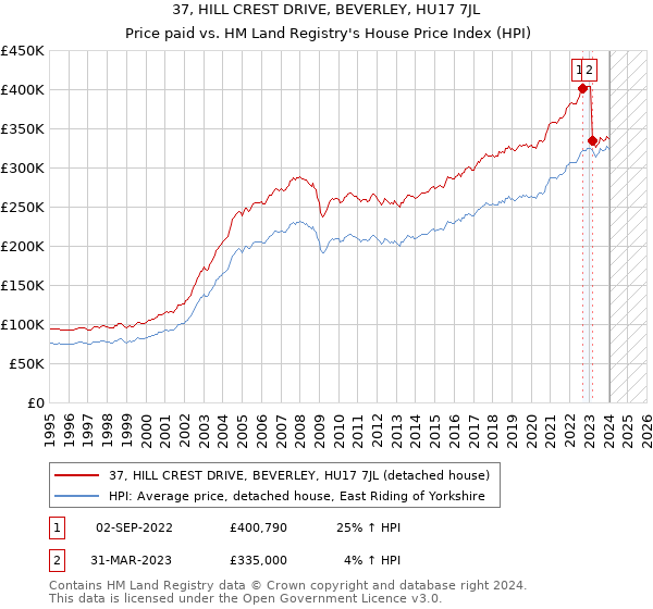 37, HILL CREST DRIVE, BEVERLEY, HU17 7JL: Price paid vs HM Land Registry's House Price Index