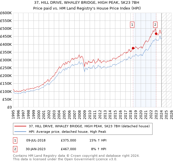 37, HILL DRIVE, WHALEY BRIDGE, HIGH PEAK, SK23 7BH: Price paid vs HM Land Registry's House Price Index