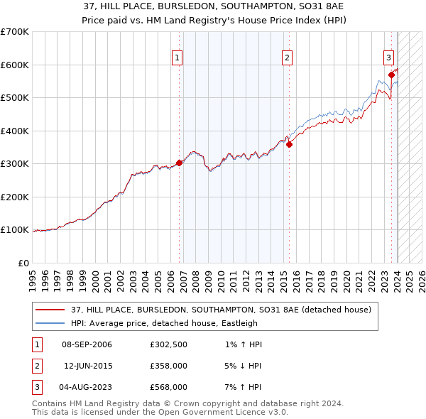 37, HILL PLACE, BURSLEDON, SOUTHAMPTON, SO31 8AE: Price paid vs HM Land Registry's House Price Index