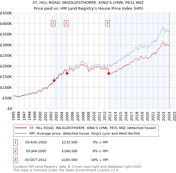 37, HILL ROAD, INGOLDISTHORPE, KING'S LYNN, PE31 6NZ: Price paid vs HM Land Registry's House Price Index