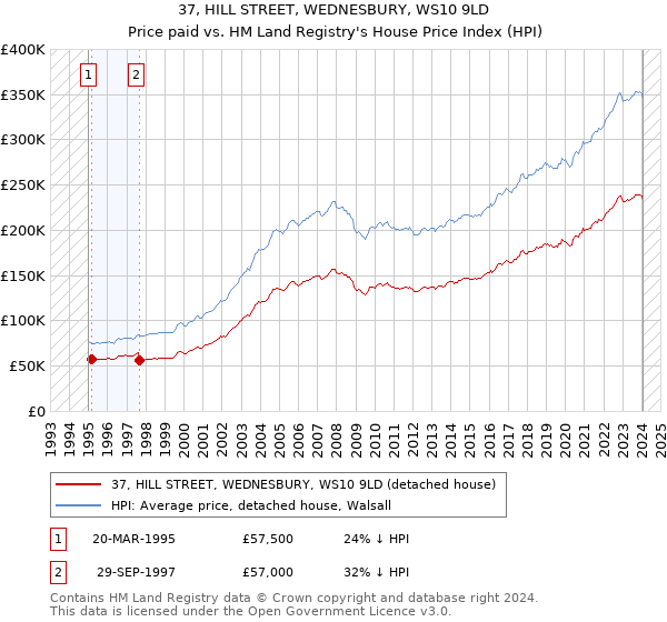 37, HILL STREET, WEDNESBURY, WS10 9LD: Price paid vs HM Land Registry's House Price Index