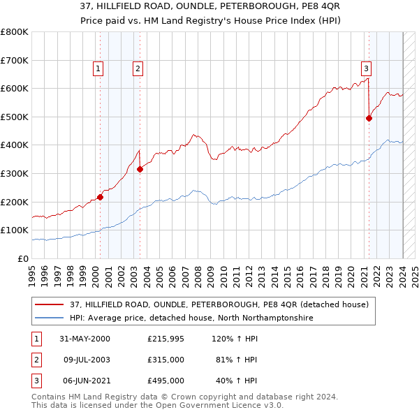 37, HILLFIELD ROAD, OUNDLE, PETERBOROUGH, PE8 4QR: Price paid vs HM Land Registry's House Price Index