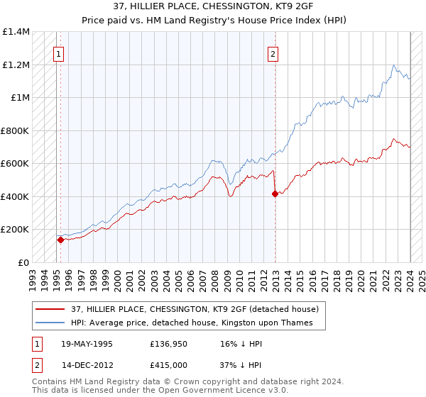 37, HILLIER PLACE, CHESSINGTON, KT9 2GF: Price paid vs HM Land Registry's House Price Index