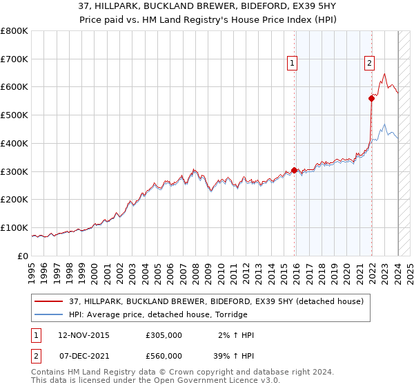 37, HILLPARK, BUCKLAND BREWER, BIDEFORD, EX39 5HY: Price paid vs HM Land Registry's House Price Index