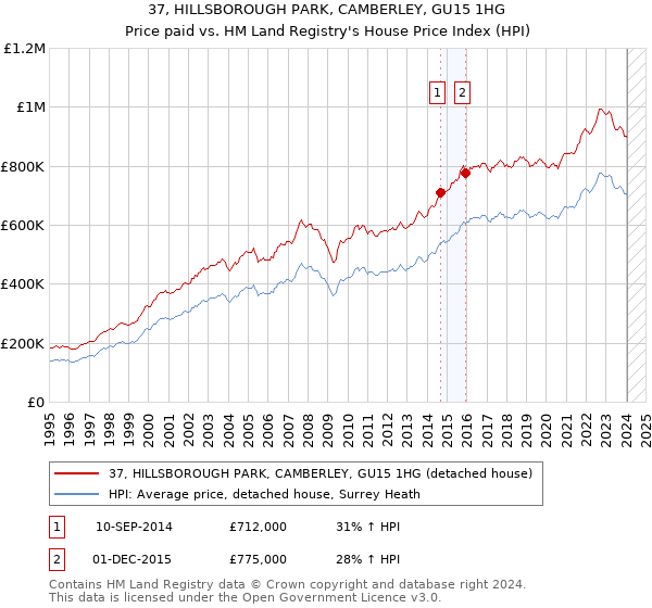 37, HILLSBOROUGH PARK, CAMBERLEY, GU15 1HG: Price paid vs HM Land Registry's House Price Index