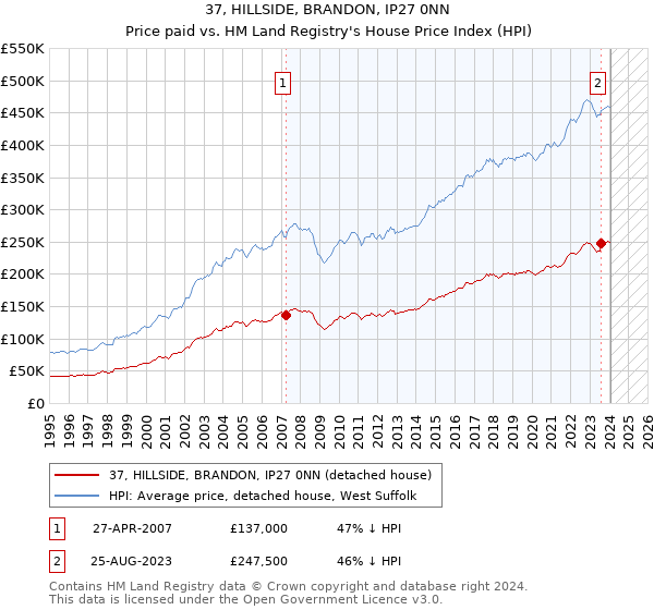 37, HILLSIDE, BRANDON, IP27 0NN: Price paid vs HM Land Registry's House Price Index