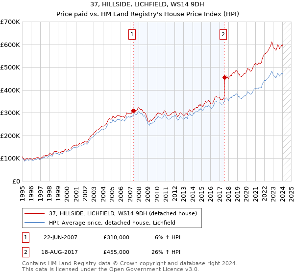37, HILLSIDE, LICHFIELD, WS14 9DH: Price paid vs HM Land Registry's House Price Index