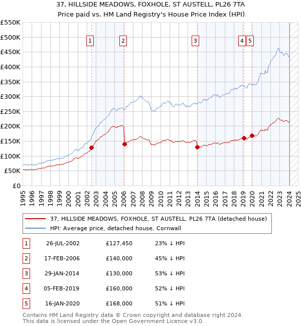 37, HILLSIDE MEADOWS, FOXHOLE, ST AUSTELL, PL26 7TA: Price paid vs HM Land Registry's House Price Index