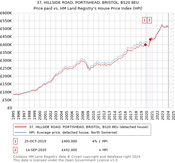 37, HILLSIDE ROAD, PORTISHEAD, BRISTOL, BS20 8EU: Price paid vs HM Land Registry's House Price Index