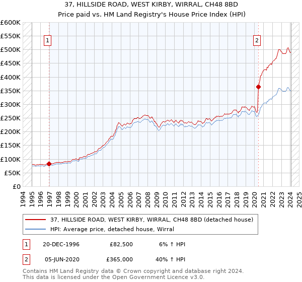 37, HILLSIDE ROAD, WEST KIRBY, WIRRAL, CH48 8BD: Price paid vs HM Land Registry's House Price Index