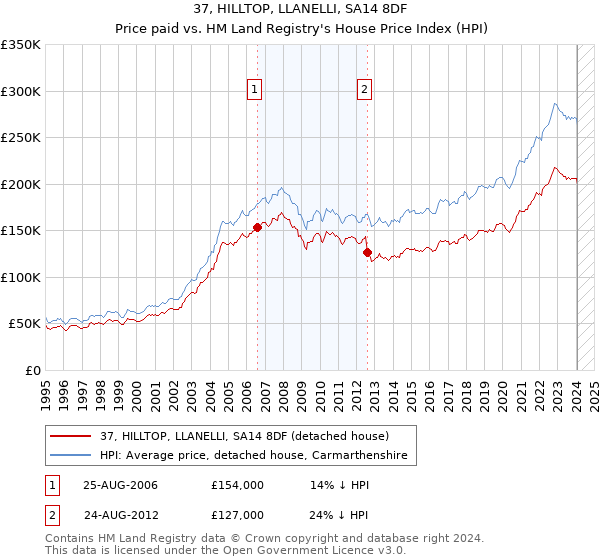 37, HILLTOP, LLANELLI, SA14 8DF: Price paid vs HM Land Registry's House Price Index