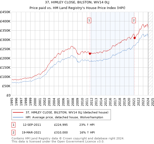 37, HIMLEY CLOSE, BILSTON, WV14 0LJ: Price paid vs HM Land Registry's House Price Index
