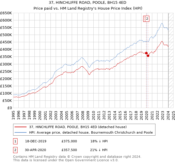 37, HINCHLIFFE ROAD, POOLE, BH15 4ED: Price paid vs HM Land Registry's House Price Index