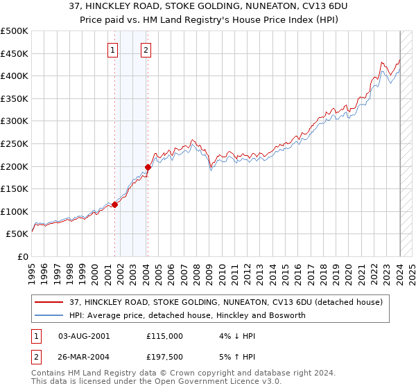 37, HINCKLEY ROAD, STOKE GOLDING, NUNEATON, CV13 6DU: Price paid vs HM Land Registry's House Price Index