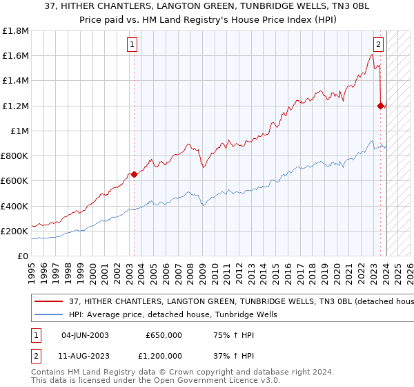 37, HITHER CHANTLERS, LANGTON GREEN, TUNBRIDGE WELLS, TN3 0BL: Price paid vs HM Land Registry's House Price Index
