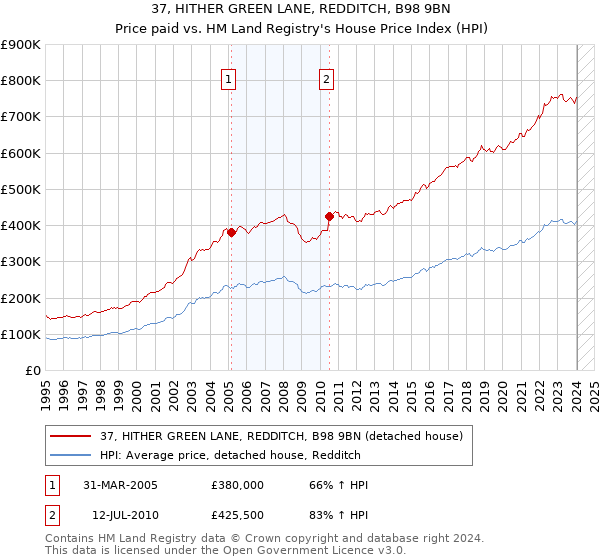 37, HITHER GREEN LANE, REDDITCH, B98 9BN: Price paid vs HM Land Registry's House Price Index