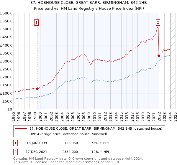 37, HOBHOUSE CLOSE, GREAT BARR, BIRMINGHAM, B42 1HB: Price paid vs HM Land Registry's House Price Index